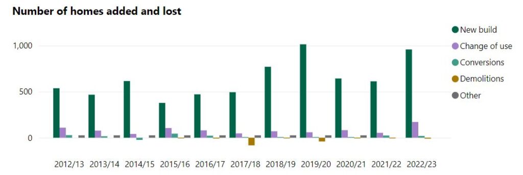 Chart showing homes added and lost in Wealden against Labour’s revised housing delivery figures.